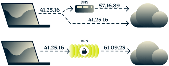 Diagram som visar skillnaden mellan DNS och en VPN.