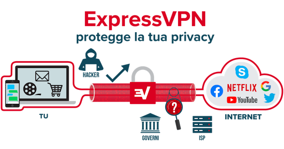 ExpressVPN crittografa l'intera connessione internet.