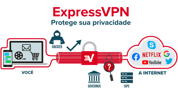 ExpressVPN criptografa toda a sua conexão à Internet.