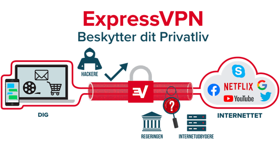 ExpressVPN krypterer hele din internetforbindelse.