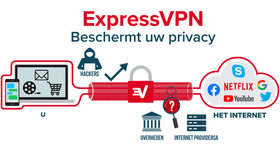 ExpressVPN versleutelt uw hele internetverbinding.