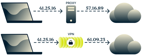 Diagrama que muestra la diferencia entre un proxy y una VPN.