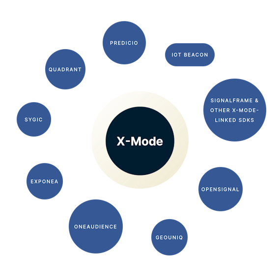 X-Mode rodeado de SDKs.