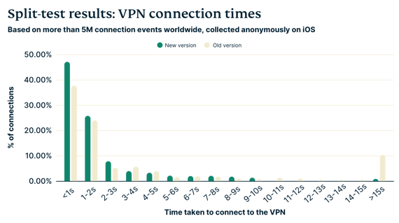 Graph showing much faster connection times for ExpressVPN on mobile