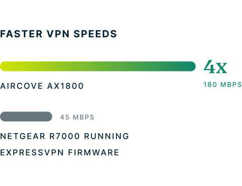 Benchmarks of Aircove speeds vs Netgear R7000