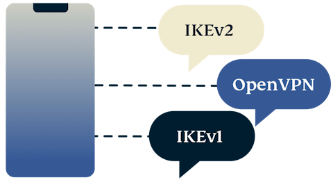 Mobiele telefoon met IKEv2, OpenVPN, en IKEv1.