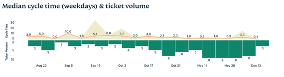 Chart showing improved ticket metrics