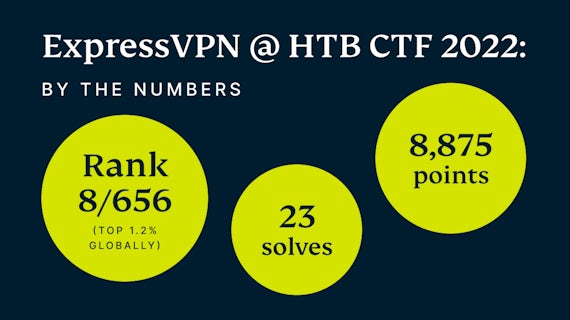Stats from the 2022 HTB CTF business competition
