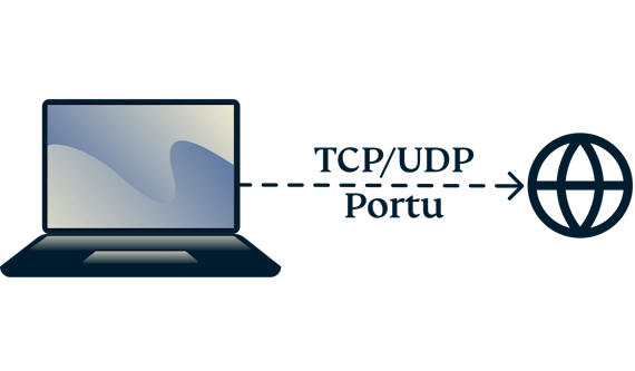 TCP ve UDP bağlantı noktaları ile internete bağlanan bir dizüstü bilgisayar.