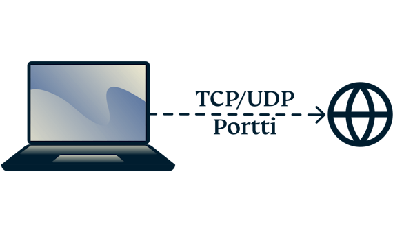 Kannettava tietokone, joka on yhteydessä Internetiin TCP- ja UDP-porttien avulla.