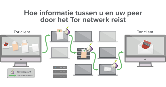 A Tor network provides at least three hops for your data to travel through.