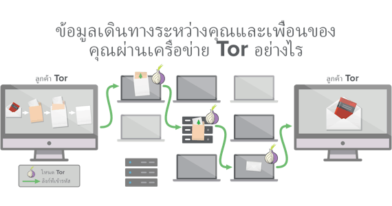 เครือข่าย Tor มอบสามจุดเป็นอย่างต่ำสำหรับการเดินทางของข้อมูลของคุณ