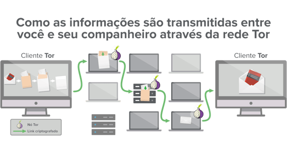 Como combinar uma VPN com um navegador Tor para garantir anonimato online