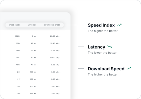 How to interpret Speed Test results, looking at Speed Index, Latency, and Download Speed.