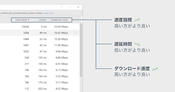 速度テスト結果の解釈方法。
