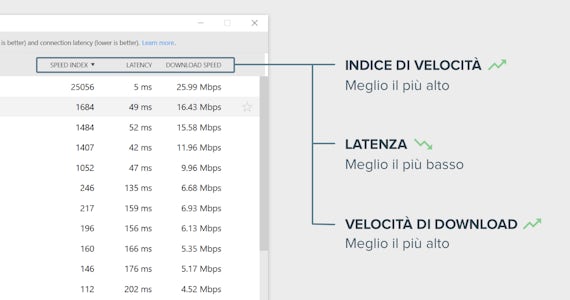 Come interpretare i risultati dello Speed Test.