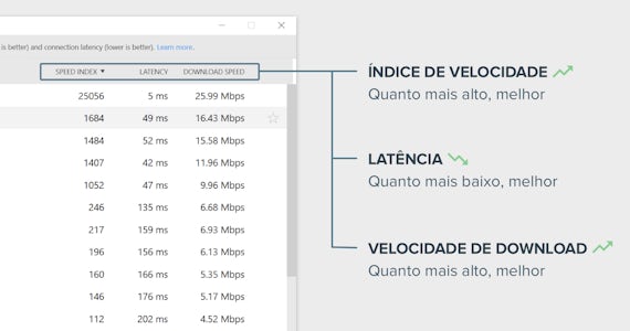 Como interpretar os resultados do Teste de Velocidade