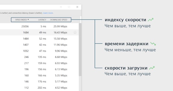 Как разобраться в результатах проверки скорости.