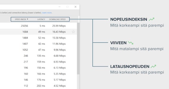 Miten tulkita nopeustestin tuloksia.
