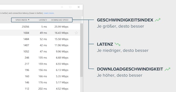 So werten Sie die Ergebnisse des Geschwindigkeitstests aus.