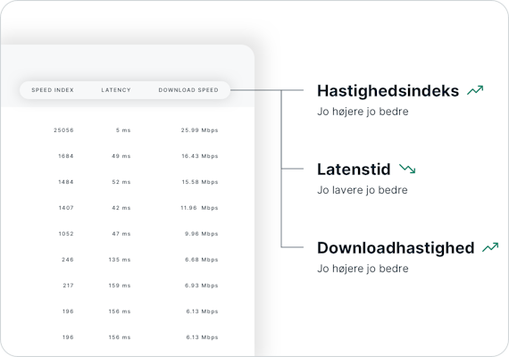 Sådan fortolkes resultaterne af hastighedstest.