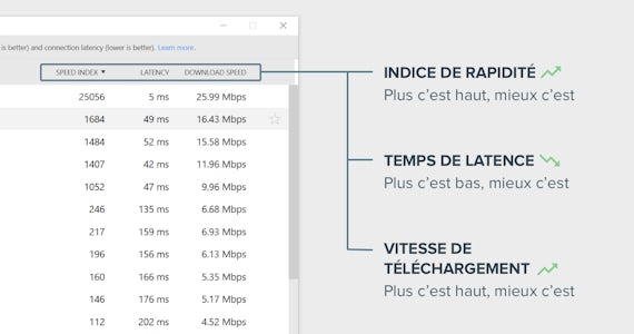 Comment interpréter les résultats de Test de Vitesse.