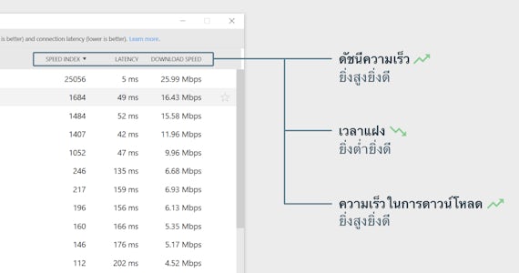 วิธีตีความผลการทดสอบความเร็ว
