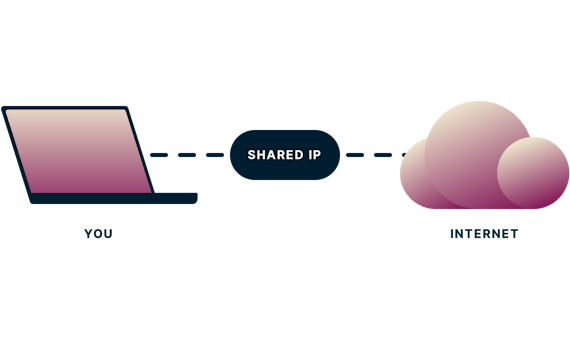 A laptop connecting to the internet with a shared IP.